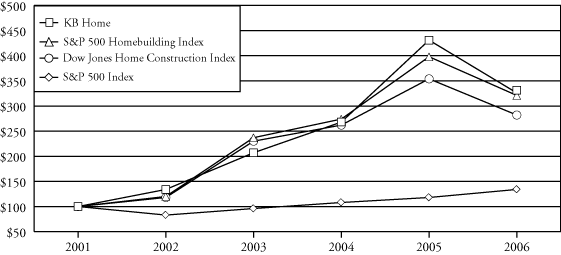 (PERFORMANCE GRAPH)